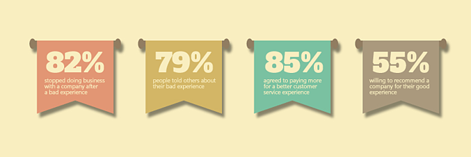 The breakdown of investments in Customer Experience Management