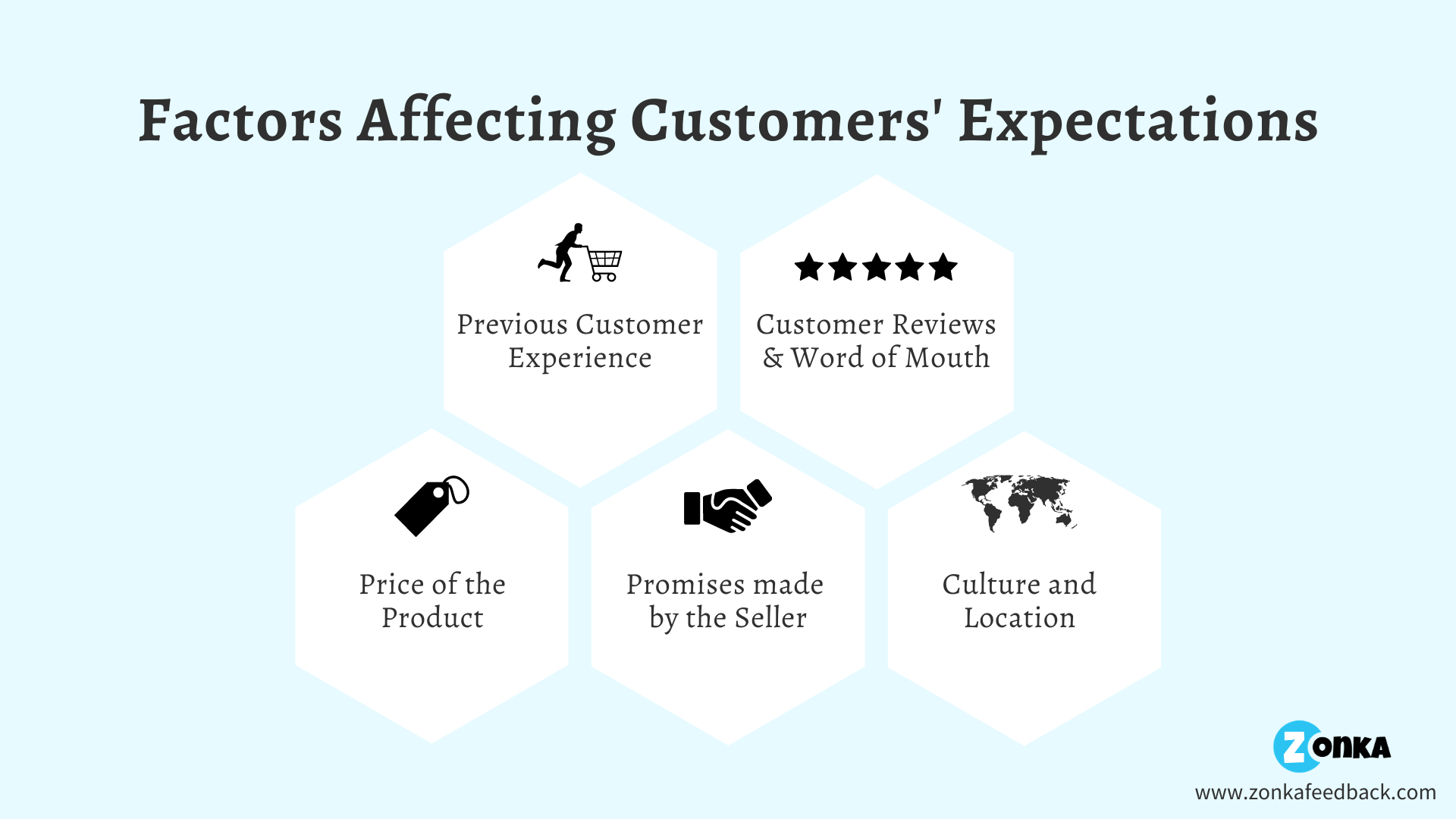 Factors Affecting Customer Expectations