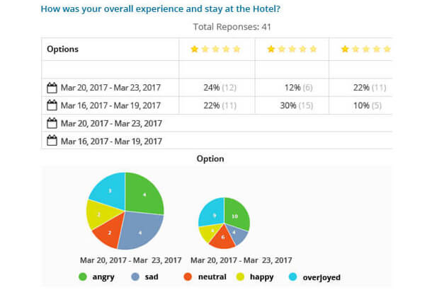 Hotel Feedback System for Guests