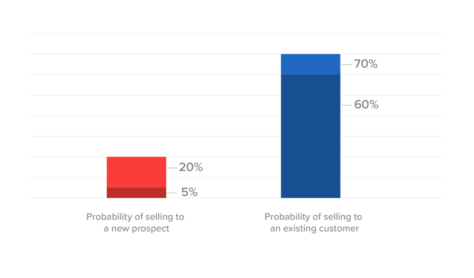 probability-of-selling-to-new-prospect-vs-existing-customer