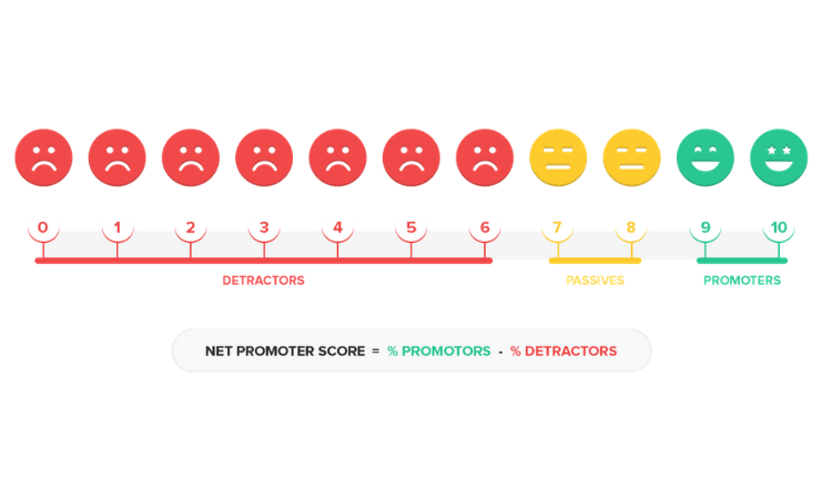 How to Calculate the Net Promoter Score®? (The NPS® Calculation & Formula)